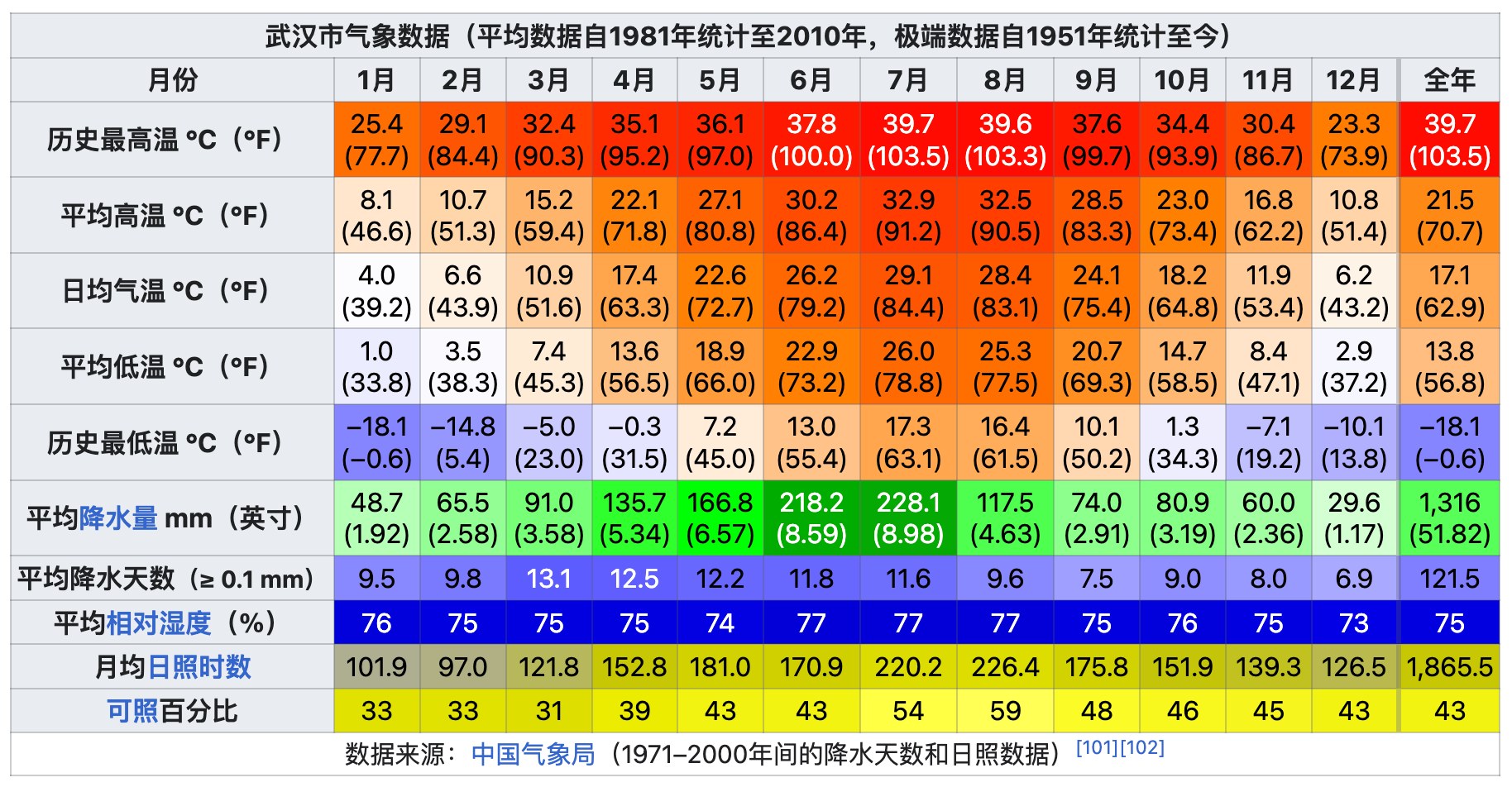 武汉气候